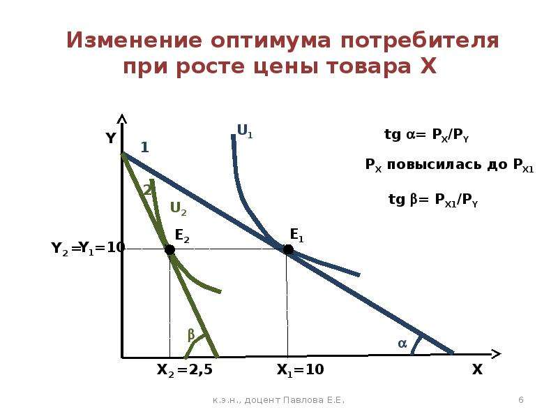 Пункты оптимума. Точка оптимума потребителя. График оптимума потребителя задача. Вычисление оптимума потребителя. Оптимум потребителя при выборе товарного набора.