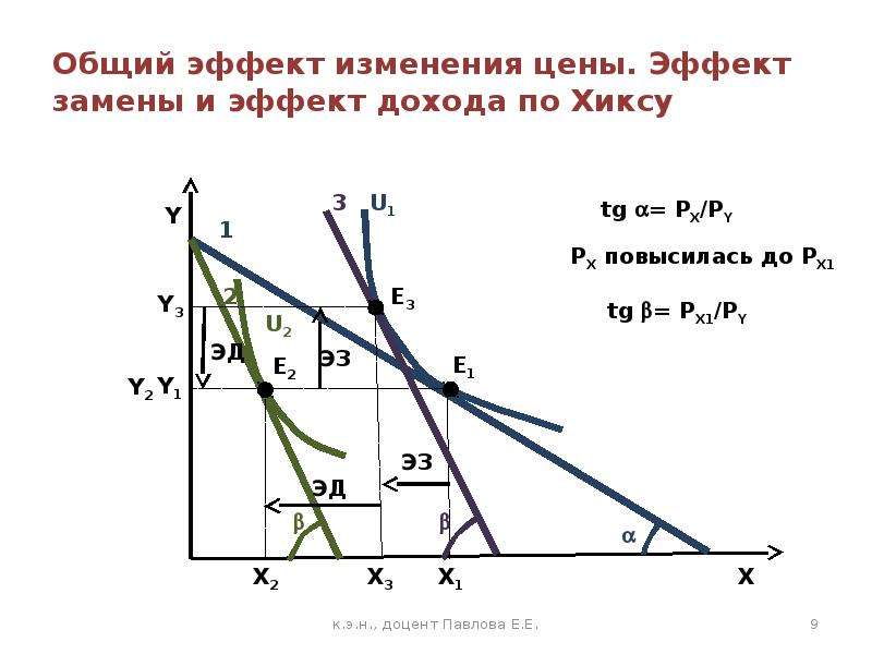 Эффект замены. Эффект замены и эффект дохода. Общий эффект по Хиксу. Чистый эффект дохода.