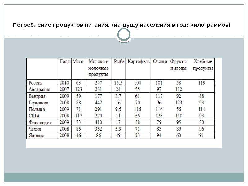 Потребление на душу. Потребление продуктов питания, (на душу населения в год; килограммов). Потребление продуктов питания на душу населения в год. Производство продуктов питания на душу населения. Потребности населения в продуктах питания таблица.