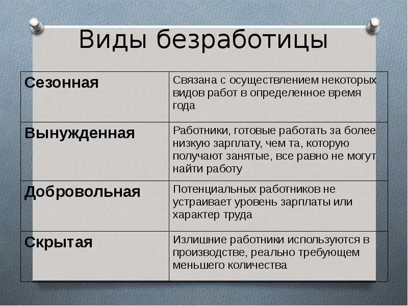 Виды безработицы обществознание. Охарактеризовать виды безработицы. Виды безработицы таблица примеры. Виды и причины безработицы таблица. Определите Тип безработицы.