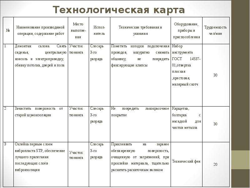 Технологическая карта медицинских услуг