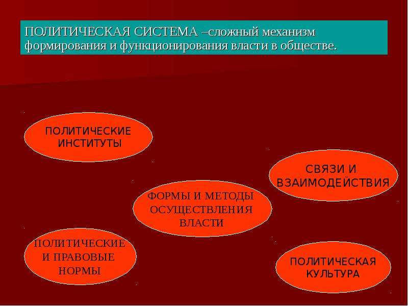 Политическая система обществознание презентация 11 класс