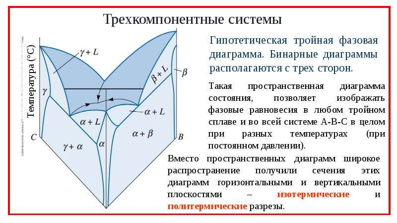 Диаграмма трехкомпонентной системы