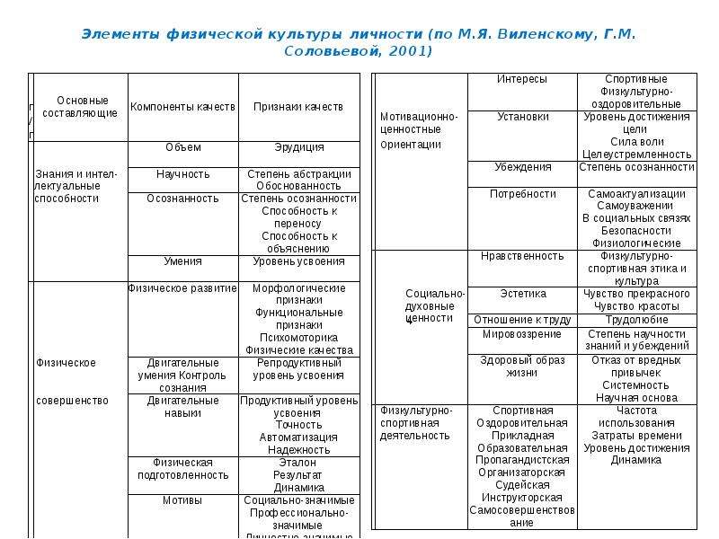 Элементы физической культуры личности