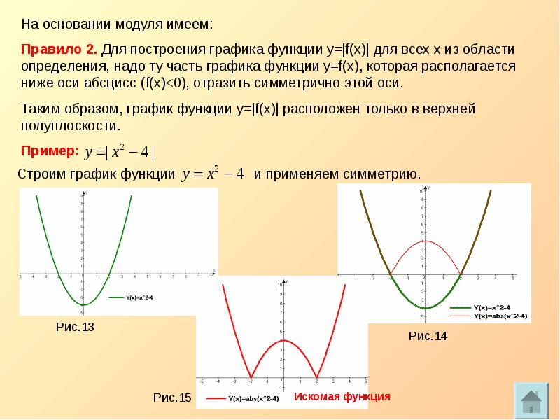 Построение графиков функций содержащих модуль проект