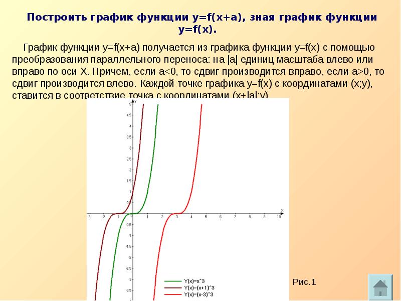 Построение графиков функций сдвигами