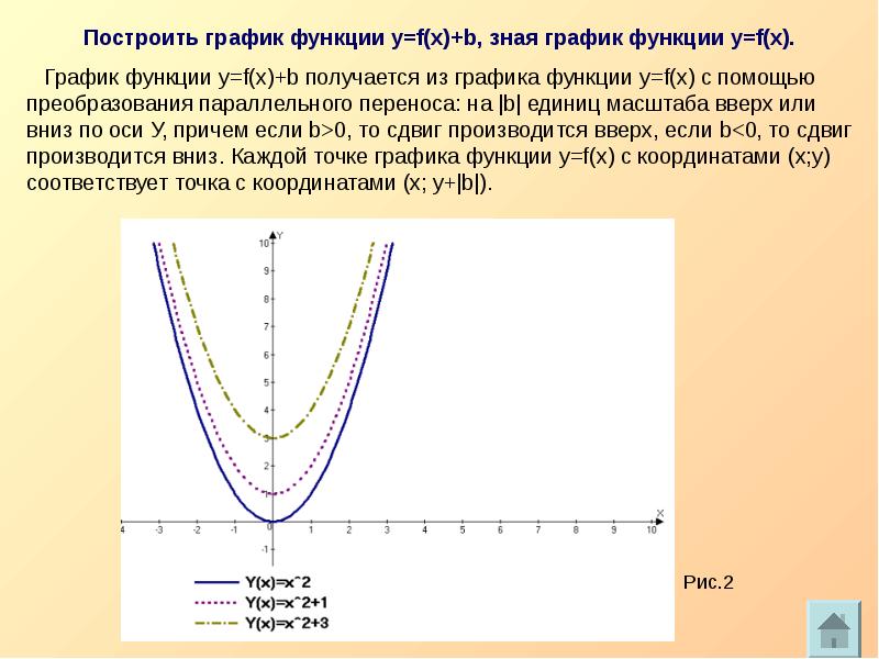 15 x график. Построение графиков с помощью функций. Построение графиков с помощью сдвигов. Графики функций сдвиги и построение. Построение функции с помощью сдвига.