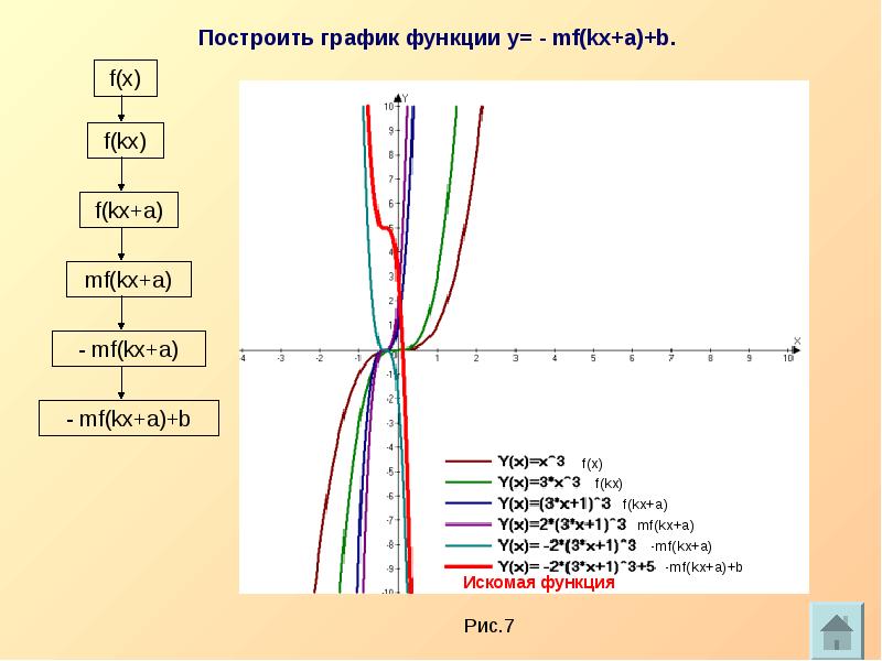 Построить график f. Построение графиков функций методом сдвига и деформации. Построение графиков функций с помощью сдвигов. Построение Графика методом сдвига. Построение графиков функций теория.