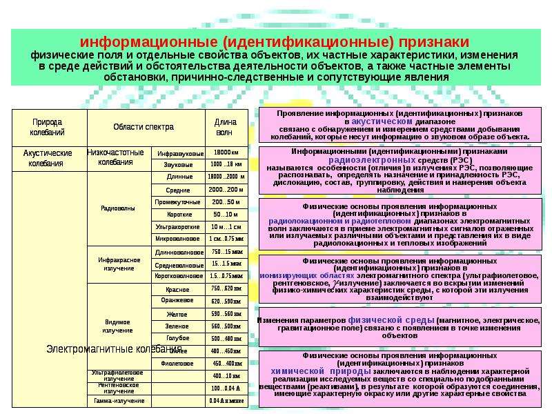 Классы излучения. Таблица классов излучения РЭС. Информационные признаки объектов и их классификация. Класс излучения расшифровка.