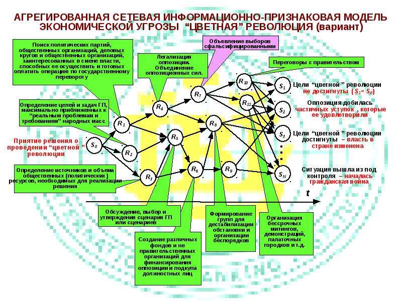 Что такое суррогатная цветная революция. Признаковая модель. Схема цветной революции. Модель цветной революции. Цели цветных революций.