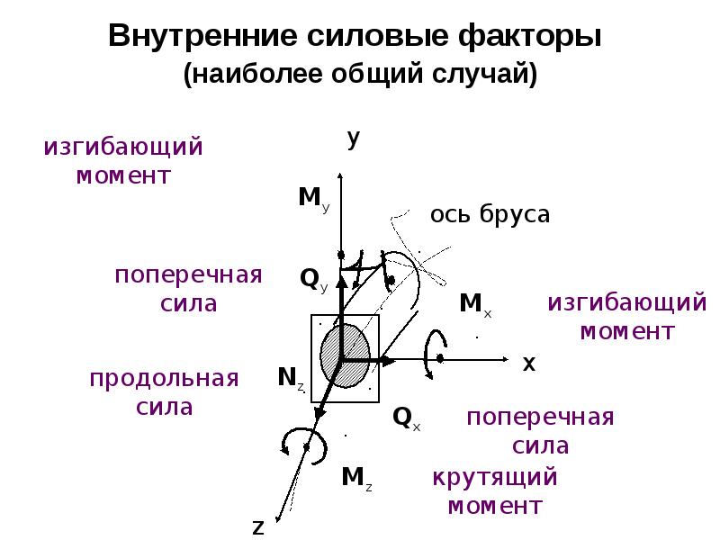 Силовые факторы метод сечений. Внутренние силовые факторы сопромат. Метод сечений внутренние силовые факторы. Внутренние силовые факторы. Внутренние силовые факторы в сопротивлении материалов.