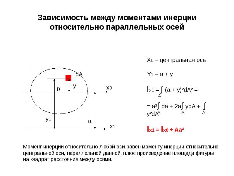 Момент инерции относительно перпендикулярных осей