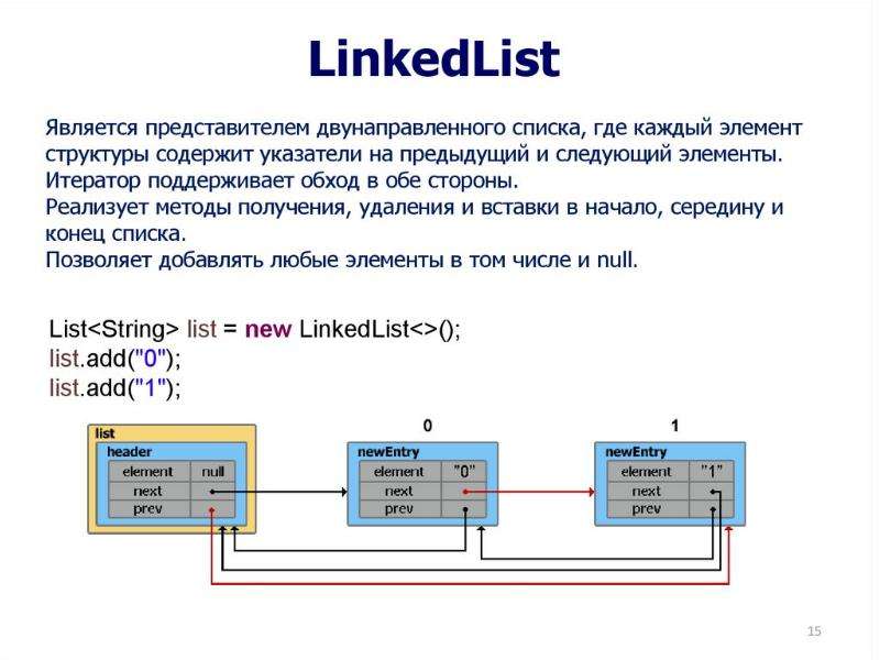 Реализовано на сторону. Структура LINKEDLIST. Двунаправленный список java. LINKEDLIST java. Двусвязный список джава.