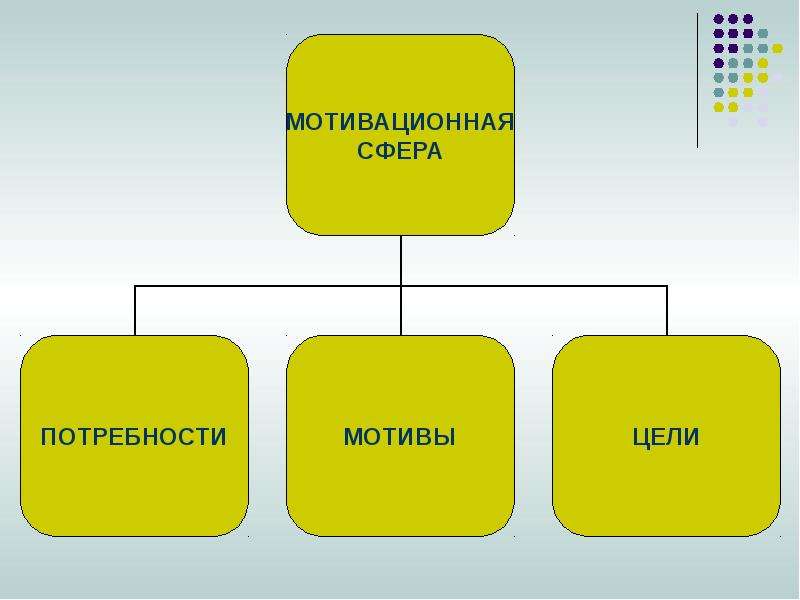 Мотивационная сфера личности картинки