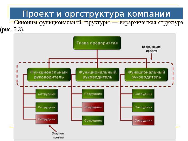 К способам управления проектами и их планирования относятся диаграмма ганта 3f модель