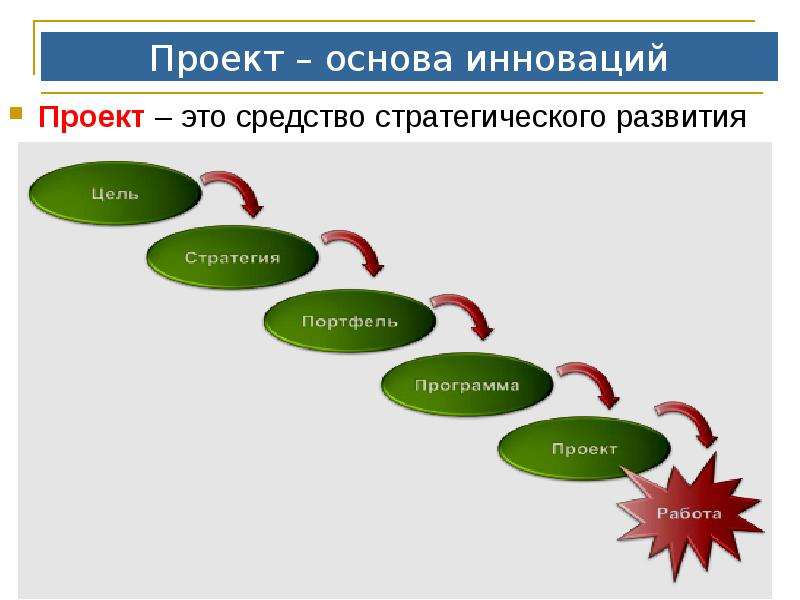 6 определений проекта