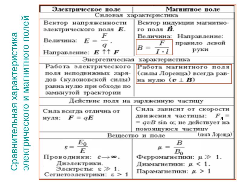 Электромагнитное поле формула физика. Характеристика электрического поля и магнитного поля. Сравнительная характеристика электрического и магнитного полей. Электрическое поле и магнитное поле таблица. Таблица гравитационное поле электрическое поле магнитное поле.