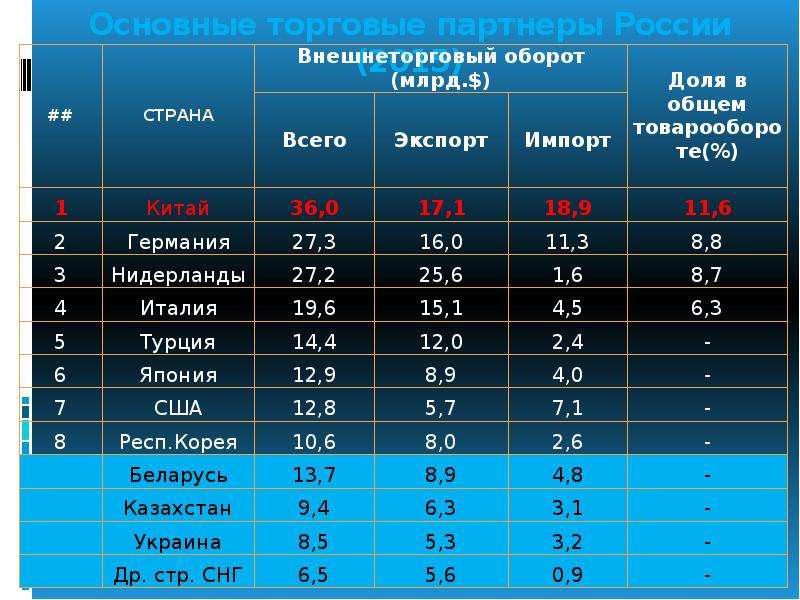 По таблицам 56 58 и рисунку 121 определите особенности внешней торговли россии какие районы