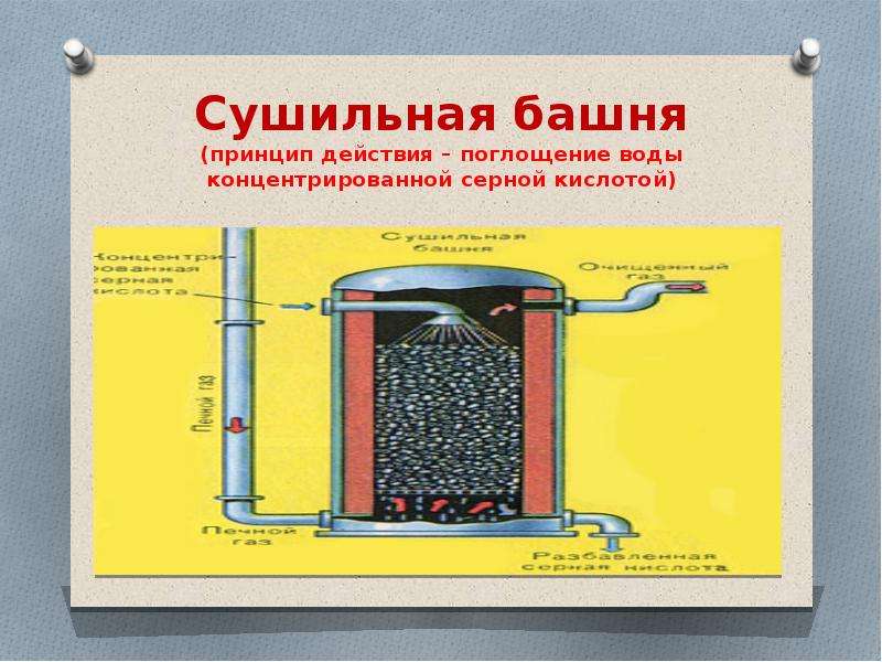 Презентация на тему производство серной кислоты 11 класс