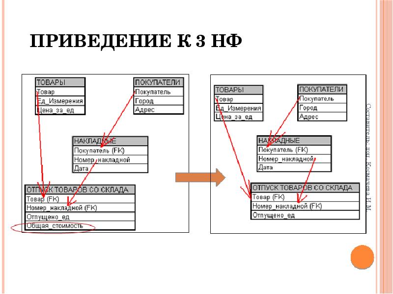 Приведение к нормальной форме