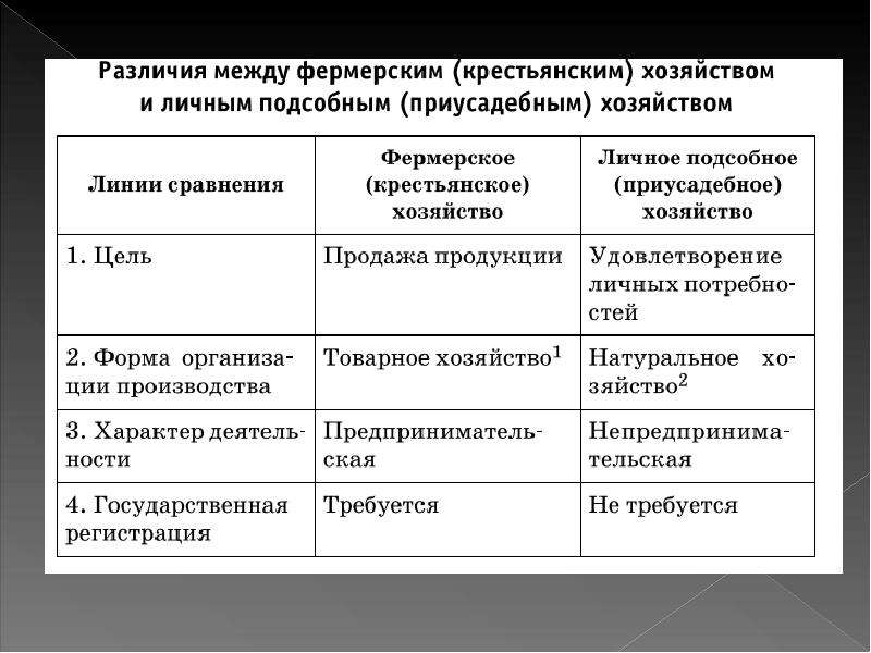 Характер хозяйства. Крестьянское фермерское хозяйство таблица. Крестьянское фермерское хозяйство характеристика. Крестьянско фермерское хозяйство таблица характеристики. КФХ достоинства и недостатки.