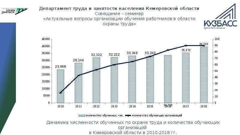 Население кемеровской. Численность населения Кемеровской области. Статистика населения Кемеровской области. Численность городского населения Кемеровской области. Занятость населения Кемеровской области.