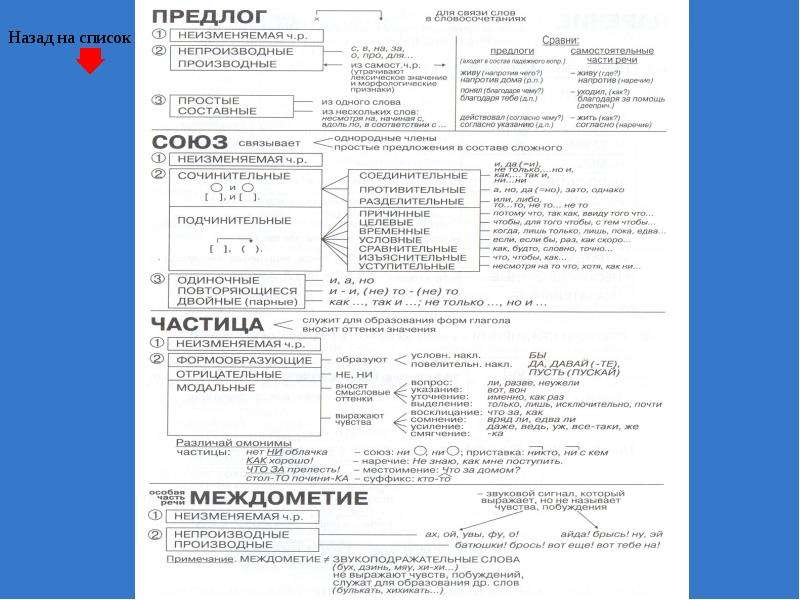 Презентация союз как часть речи 7 класс ладыженская