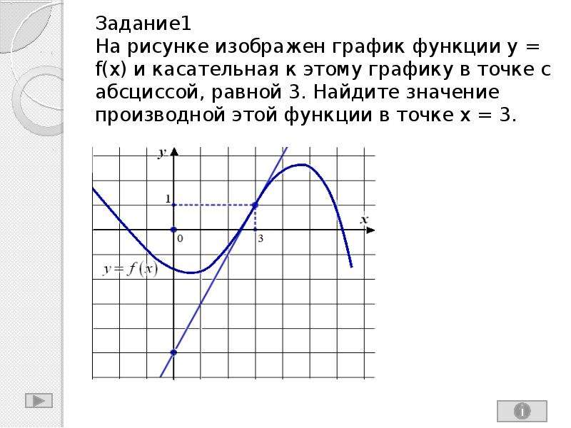 На рисунке изображен график функции и касательная к этому графику