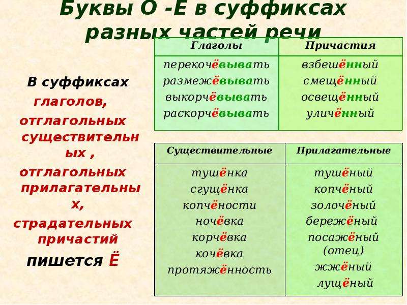 Буквы гласных в суффиксе