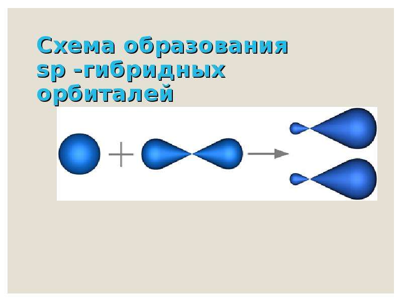 Алкины sp гибридизация. Схема гибридизации Алкины. Алкины гибридизация. Схема образования SP -гибридных орбиталей. Алкины орбитали.