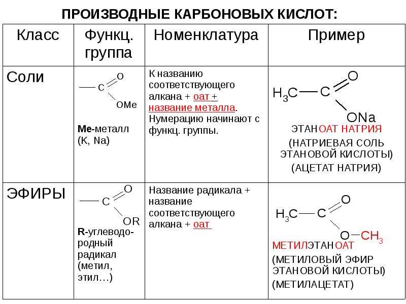 Спирты карбоновые кислоты презентация 9 класс