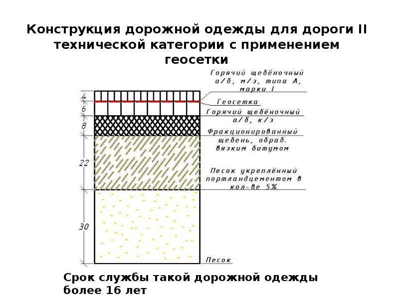 Пирог дорожного покрытия