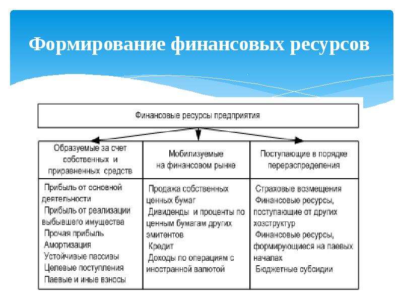 Финансовые решения руководства организации предполагают