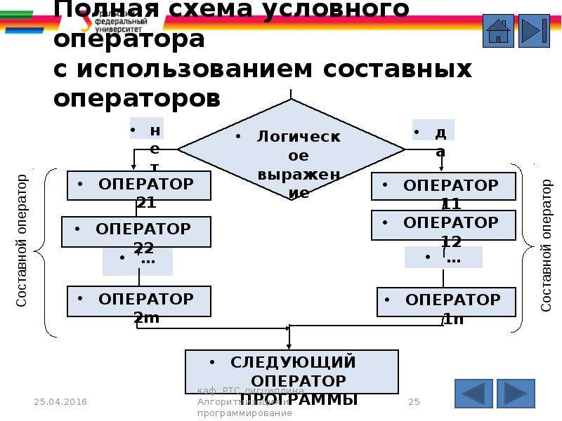 Блок схема условного оператора