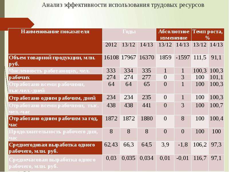 Оцените эффективность трудовых ресурсов. Анализ эффективности использования трудовых. Анализ эффективности использования трудовых ресурсов. Трудовые ресурсы АФХД. Мероприятия по обеспеченности организации трудовыми ресурсами.