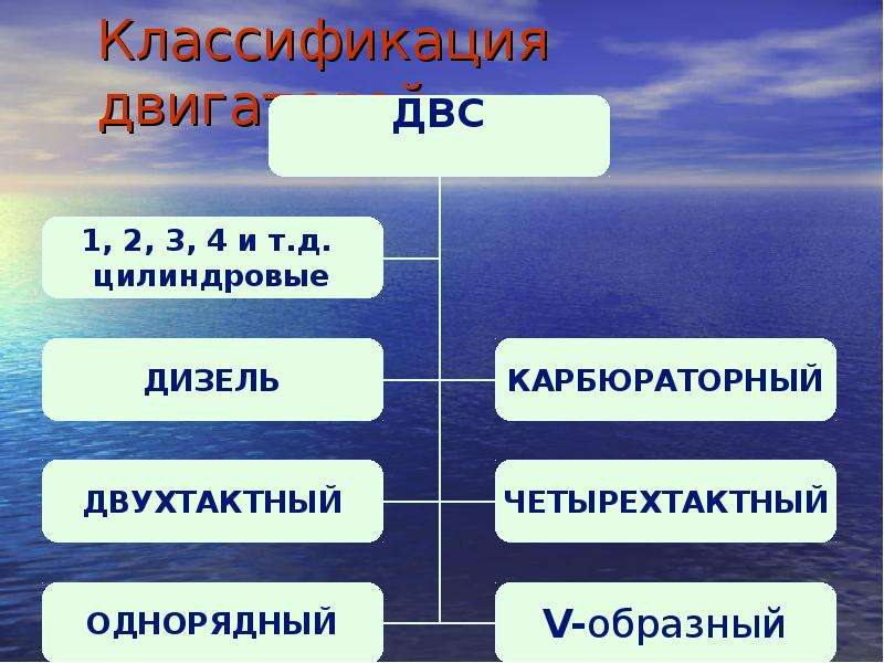 Классификация двигателей. Классификация двигателей внутреннего сгорания. Классификация автомобильных двигателей. ДВС классифицируются. Как классифицируются двигатели внутреннего сгорания.