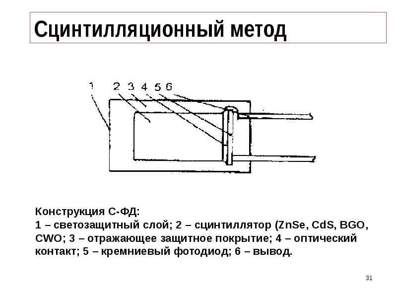 Сцинтилляция. Сцинтилляционный метод регистрации ионизирующих излучений. Сцинтилляционный детектор схема.