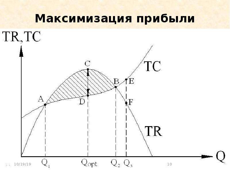 Максимизация выбора потребителей. График теории производства. Максимизация полезности. Максимизация прибыли. Максимизации прибыли презентация.