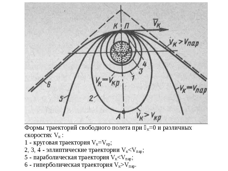 Свободная траектория. Параболическая Траектория движения. Гиперболическая Траектория. Эллиптическая Траектория полета. Гиперболическая Траектория движения.
