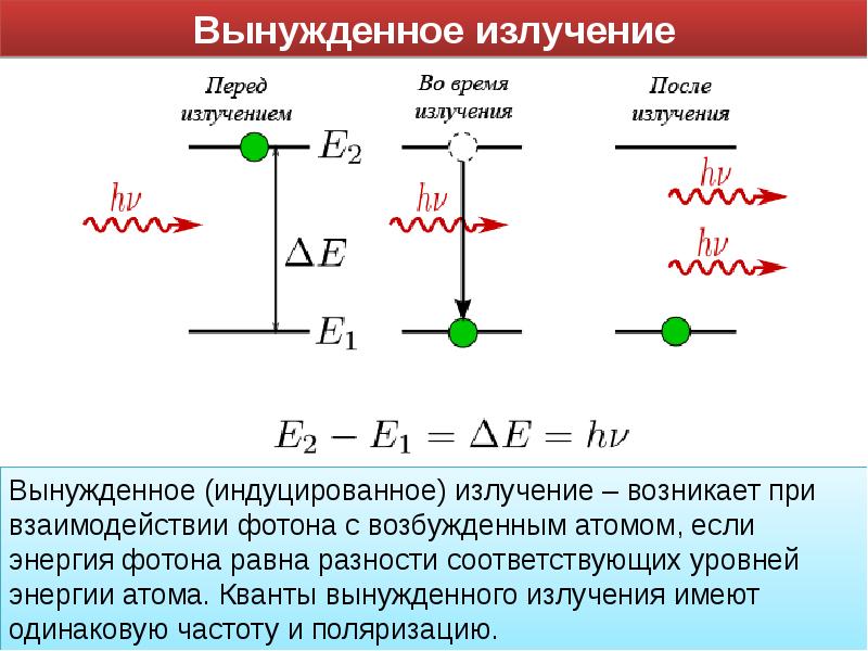 Спонтанное и вынужденное излучение их схема