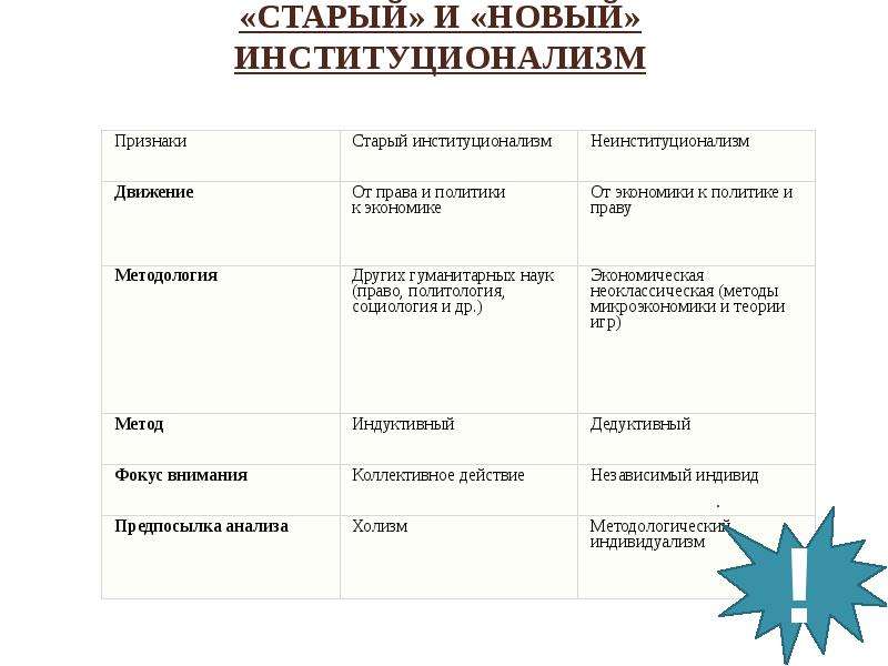 Признаки старого. Старый и новый институционализм представители. Старый институционализм кратко. Основные направления старого институционализма. Сравнение старого и нового институционализма таблица.