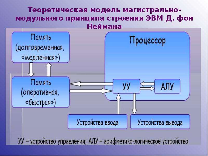 Магистрально модульный принцип архитектуры подразумевает. Магистрально-модульная структура ЭВМ. Магистрально-модульный принцип архитектуры ЭВМ. Магистрально модульная структура. Магистральная архитектура компьютера.