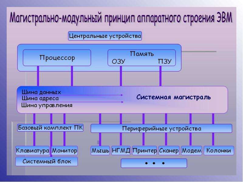 Магистрально модульный принцип компьютера схема