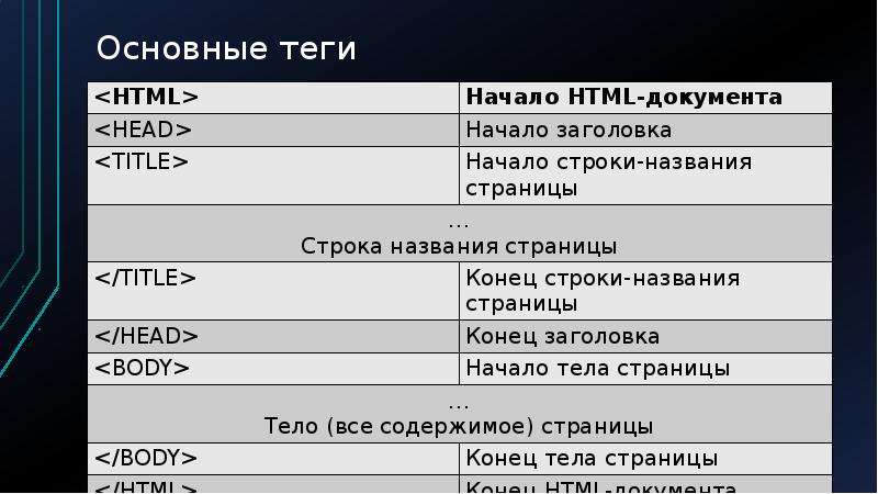 Базовые теги. Основные Теги html. Основы html и его развитие. Основные Теги html 2022. Проекты на основе html.