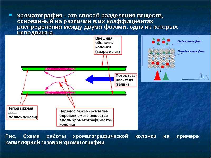 Хроматография это. Метод хроматографии рисунок. Неподвижная фаза в хроматографии. Разделение вещества методом бумажной хроматографии. Капиллярная газожидкостная хроматография.