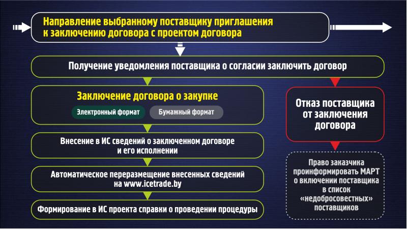 Порядок закупок за счет собственных средств образец в рб