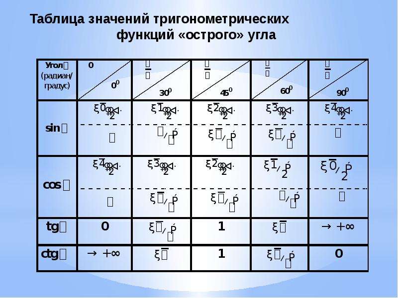 Значения остальных тригонометрических функций. Таблица значений тригонометрических функций. Таблица некоторых значений тригонометрических функций. Значение углов тригонометрических функций таблица. Таблица значений тригонометрических величин.