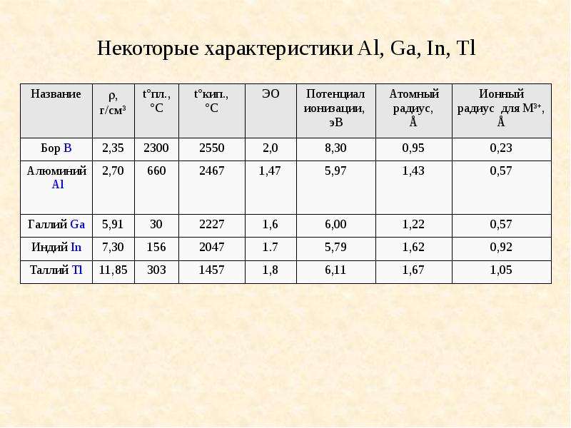 Потенциал ионизации. Потенциал ионизации алюминия. Атомный радиус алюминия. Алюминий и элементы подгруппы галлия. Средний потенциал ионизации алюминия.