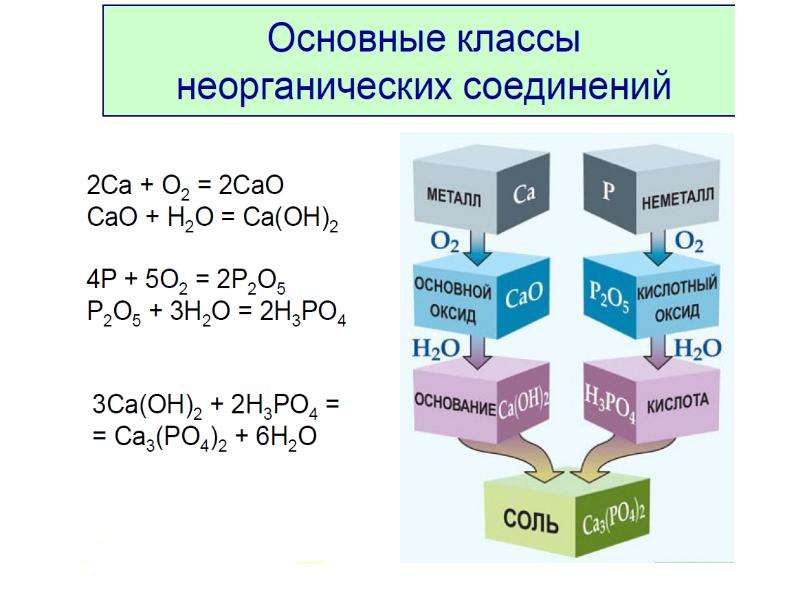 Проект основные классы неорганических соединений