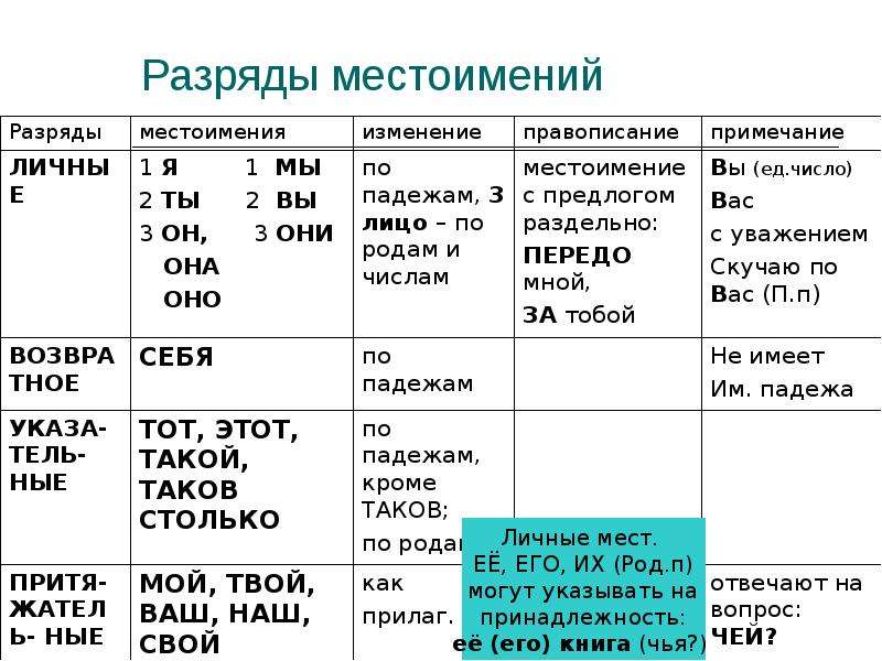 Личные местоимения 6 класс презентация ладыженская